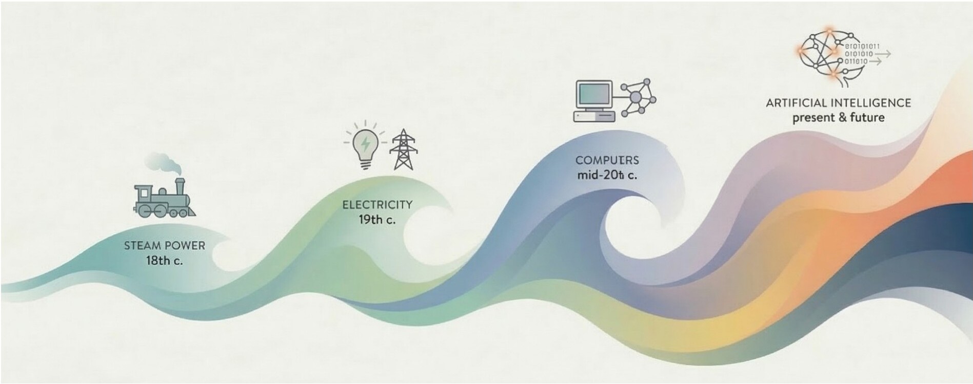 Timeline of innovation waves: steam power, electricity, computers, and artificial intelligence.